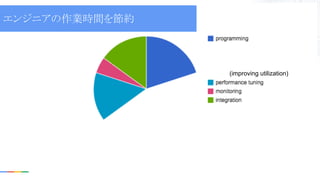 (improving utilization)
エンジニアの作業時間を節約
 