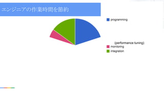 (performance tuning)
エンジニアの作業時間を節約
 