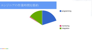 エンジニアの作業時間を節約
 