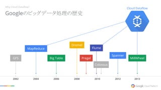 2012 20132002 2004 2006 2008 2010
Cloud Dataflow
Googleのビッグデータ処理の歴史
Why Cloud Dataflow?
MapReduce
GFS Big Table
Dremel
Pregel
Flume
Colossus
Spanner
MillWheel
 