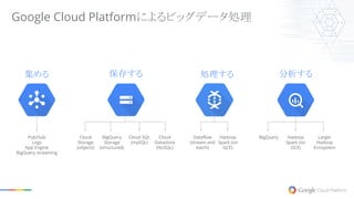 保存する集める 分析する
BigQuery Larger
Hadoop
Ecosystem
Hadoop
Spark (on
GCE)
Pub/Sub
Logs
App Engine
BigQuery streaming
処理する
Dataflow
(stream and
batch)
Cloud
Storage
(objects)
Cloud
Datastore
(NoSQL)
Cloud SQL
(mySQL)
BigQuery
Storage
(structured)
Hadoop
Spark (on
GCE)
Google Cloud Platformによるビッグデータ処理
 