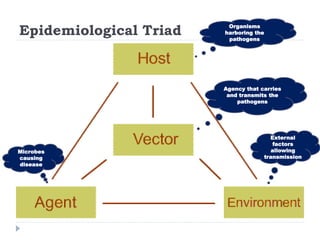 Epidemiological Triad Organisms
harboring the
pathogens
Agency that carries
and transmits the
pathogens
Microbes
causing
disease
External
factors
allowing
transmission
 