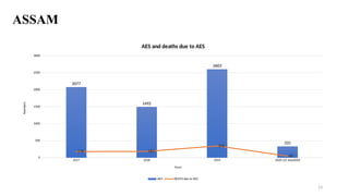 ASSAM
13
2017 2018 2019 2020 (23 July2020)
0
500
1000
1500
2000
2500
3000
2077
1492
2603
331
178 183
345
48
AES and deaths due to AES
AES DEATH due to AES
Years
Numbers
 