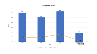 2017 2018 2019 2020 (23 July2020)
0
100
200
300
400
500
600
700
605
509
633
183
87 94
155
24
JE cases and death
JE Death due to JE (Case Fatality rate)
Years
Number
NVBDCP
 