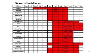Seasonal incidence-
19
2
 