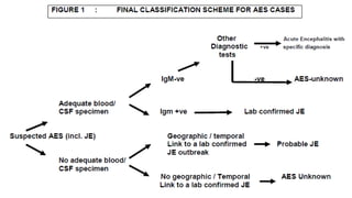 27
Specimen collection-
• 4 days after onset for
isolation.
• 5 days after onset for IgM
ab.
Laboratories-
• District sentinel
surveillance laboratories
• National laboratories/
Referral laboratories
 