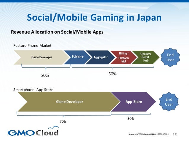 Japanese Video Game Market Overview 2012 Slide 121