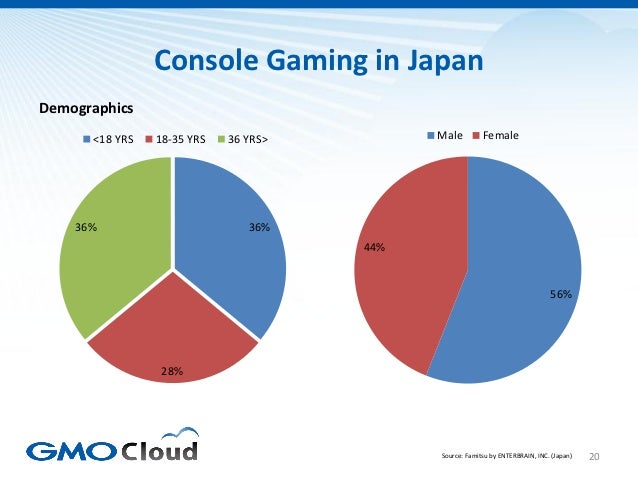 Japanese Video Game Market Overview 2012 Slide 20