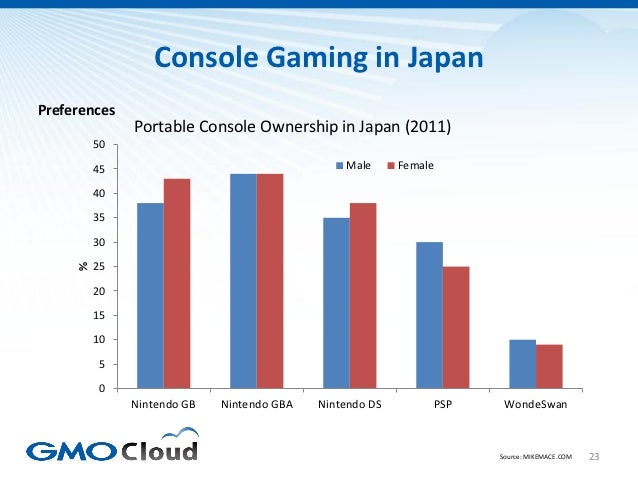 Japanese Video Game Market Overview 2012 Slide 23