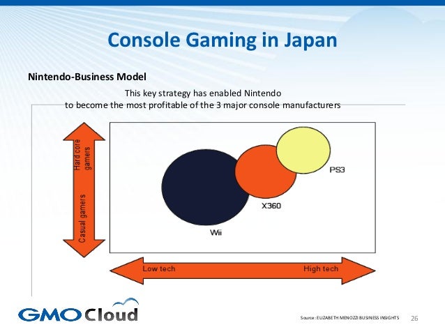 Japanese Video Game Market Overview 2012 Slide 26