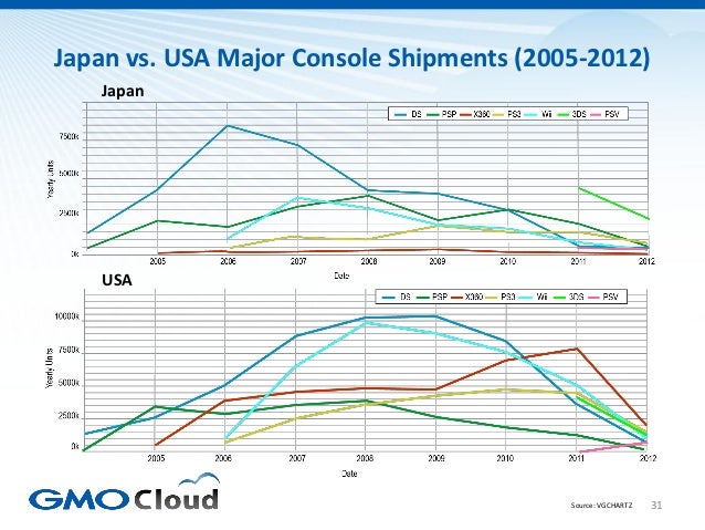 Japanese Video Game Market Overview 2012 Slide 31