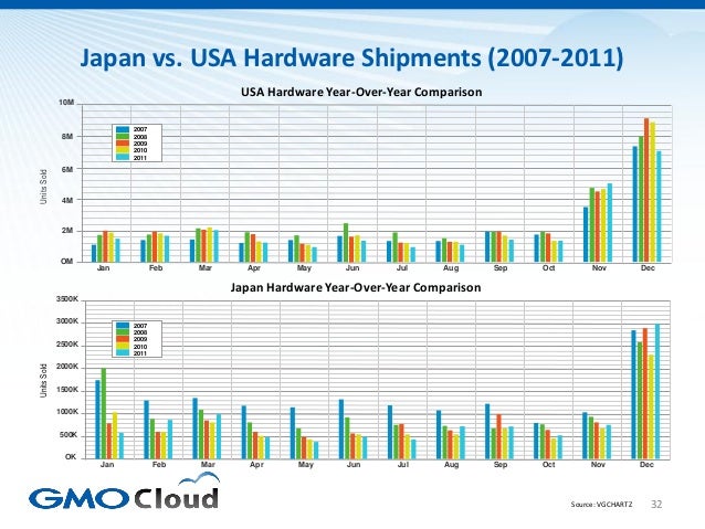 Japanese Video Game Market Overview 2012 Slide 32