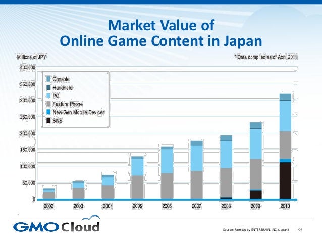 Japanese Video Game Market Overview 2012 Slide 33