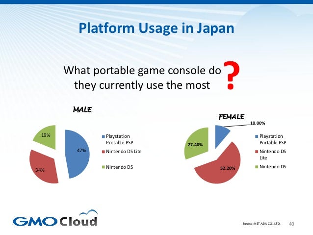 Japanese Video Game Market Overview 2012 Slide 40