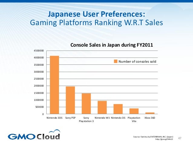 Japanese Video Game Market Overview 2012 Slide 47