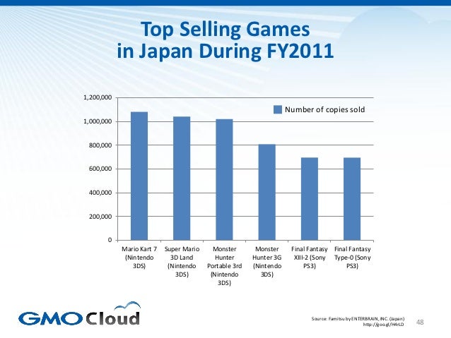 Japanese Video Game Market Overview 2012 Slide 48