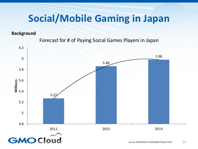 Japanese Video Game Market Overview 2012 Slide 57