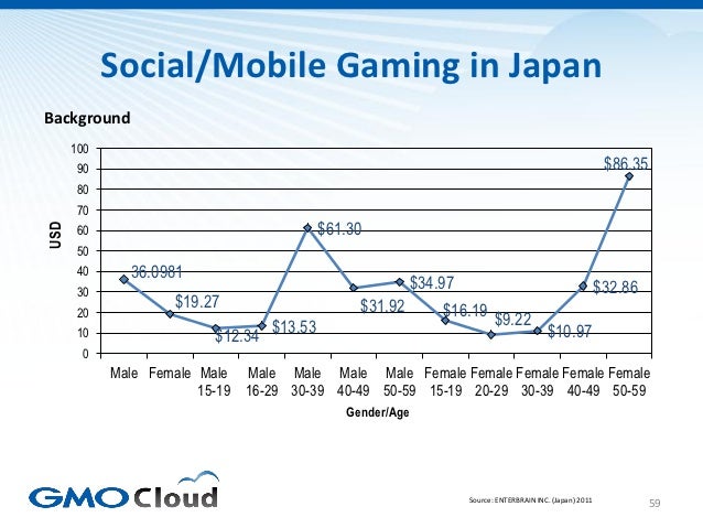 Japanese Video Game Market Overview 2012 Slide 59