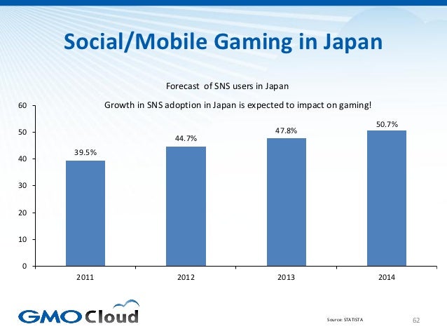 Japanese Video Game Market Overview 2012 Slide 62