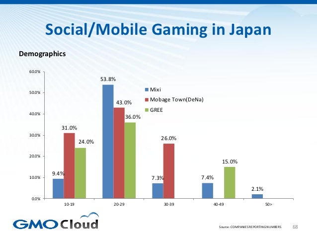 Japanese Video Game Market Overview 2012 Slide 68