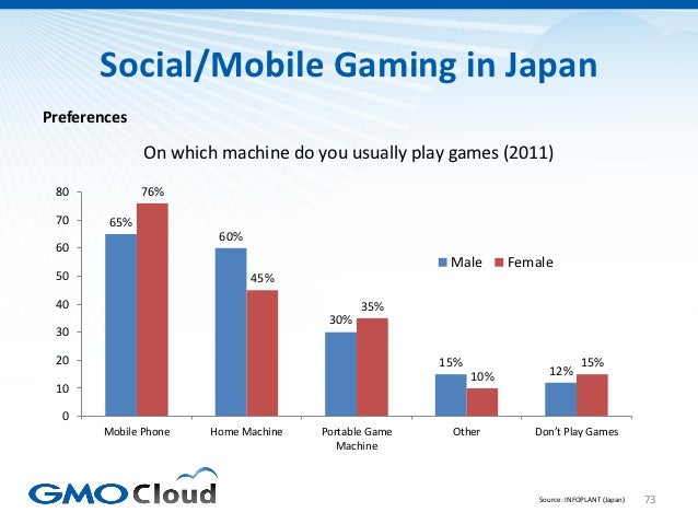 Japanese Video Game Market Overview 2012 Slide 73