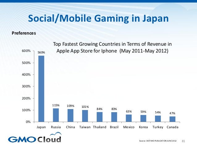 Japanese Video Game Market Overview 2012 Slide 81