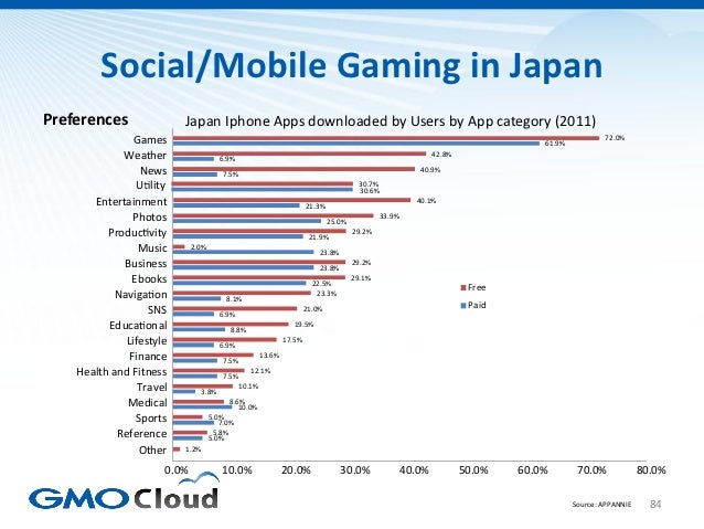 Japanese Video Game Market Overview 2012 Slide 84
