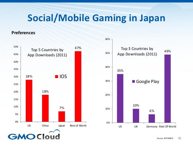 Japanese Video Game Market Overview 2012 Slide 85