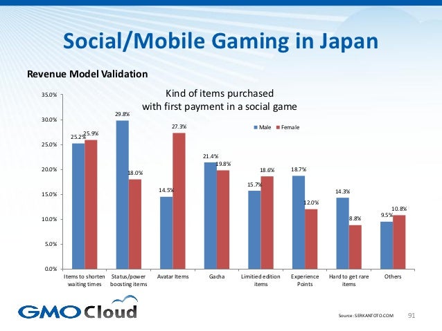 Japanese Video Game Market Overview 2012 Slide 91