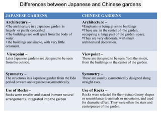 Differences between Japanese and Chinese gardens
JAPANESE GARDENS CHINESE GARDENS
Architecture –
•The architecture in a Japanese garden is
largely or partly concealed.
•The buildings are well apart from the body of
water.
• the buildings are simple, with very little
ornament.
Architecture –
Emphasis is being given to buildings
These are in the center of the garden,
occupying a large part of the garden space.
They are very elaborate, with much
architectural decoration.
Viewpoint –
Later Japanese gardens are designed to be seen
from the outside.
Viewpoint –
These are designed to be seen from the inside,
from the buildings in the center of the garden.
Symmetry –
The structures in a Japanese garden from the Edo
period onward are organized asymmetrically.
Symmetry –
These are usually symmetrically designed along
straight axes.
Use of Rocks –
Rocks were smaller and placed in more natural
arrangements. Integrated into the garden
Use of Rocks –
Rocks were selected for their extraordinary shapes
or resemblance to animals or mountains, and used
for dramatic effect. They were often the stars and
centerpieces of the garden.
 