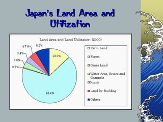 Japan’s Land Area and Utilization<br />
