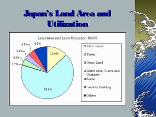 Japan’s Land Area andJapan’s Land Area and
UtilizationUtilization
 