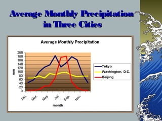 Average Monthly PrecipitationAverage Monthly Precipitation
in Three Citiesin Three Cities
 