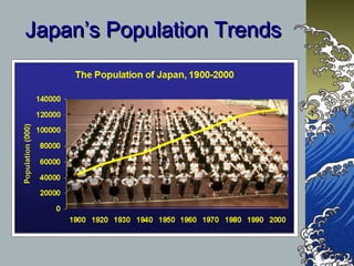 Japan’s Population TrendsJapan’s Population Trends
 