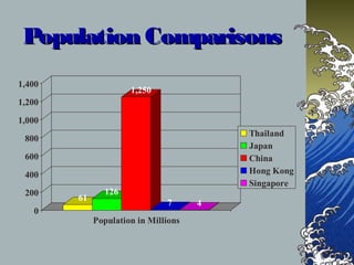 Population ComparisonsPopulation Comparisons
61
126
1,250
7 4
0
200
400
600
800
1,000
1,200
1,400
Population in Millions
Thailand
Japan
China
Hong Kong
Singapore
 