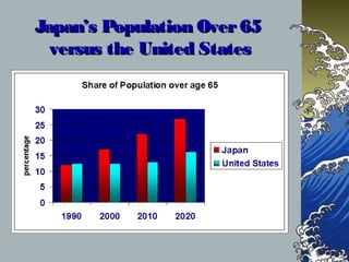 Japan’s Population Over65Japan’s Population Over65
versus the United Statesversus the United States
 