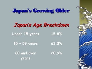 Japan’s Growing OlderJapan’s Growing Older
Japan’s Age BreakdownJapan’s Age Breakdown
Under 15 years 15.8%
15 – 59 years 63.3%
60 and over
years
20.9%
 