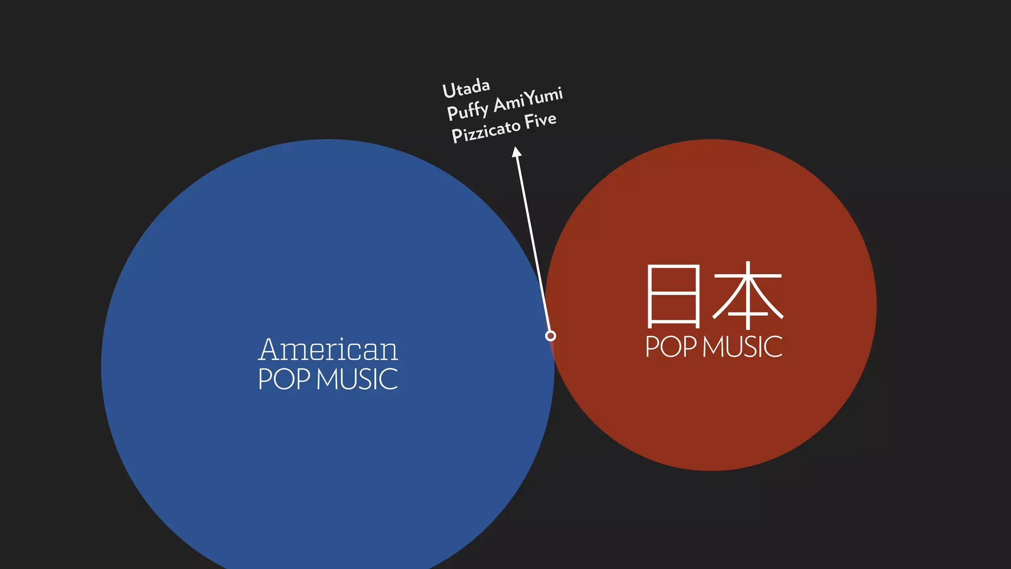 Utada
Puffy AmiYumi
Pizzicato Five
American
POP MUSIC
日本POPMUSIC
 