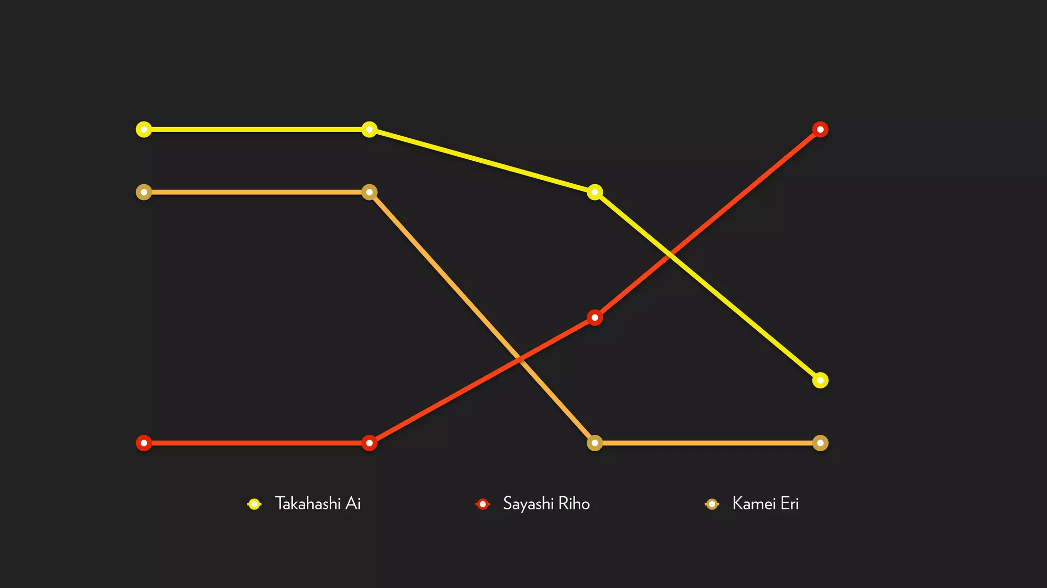 Takahashi Ai Sayashi Riho Kamei Eri
 