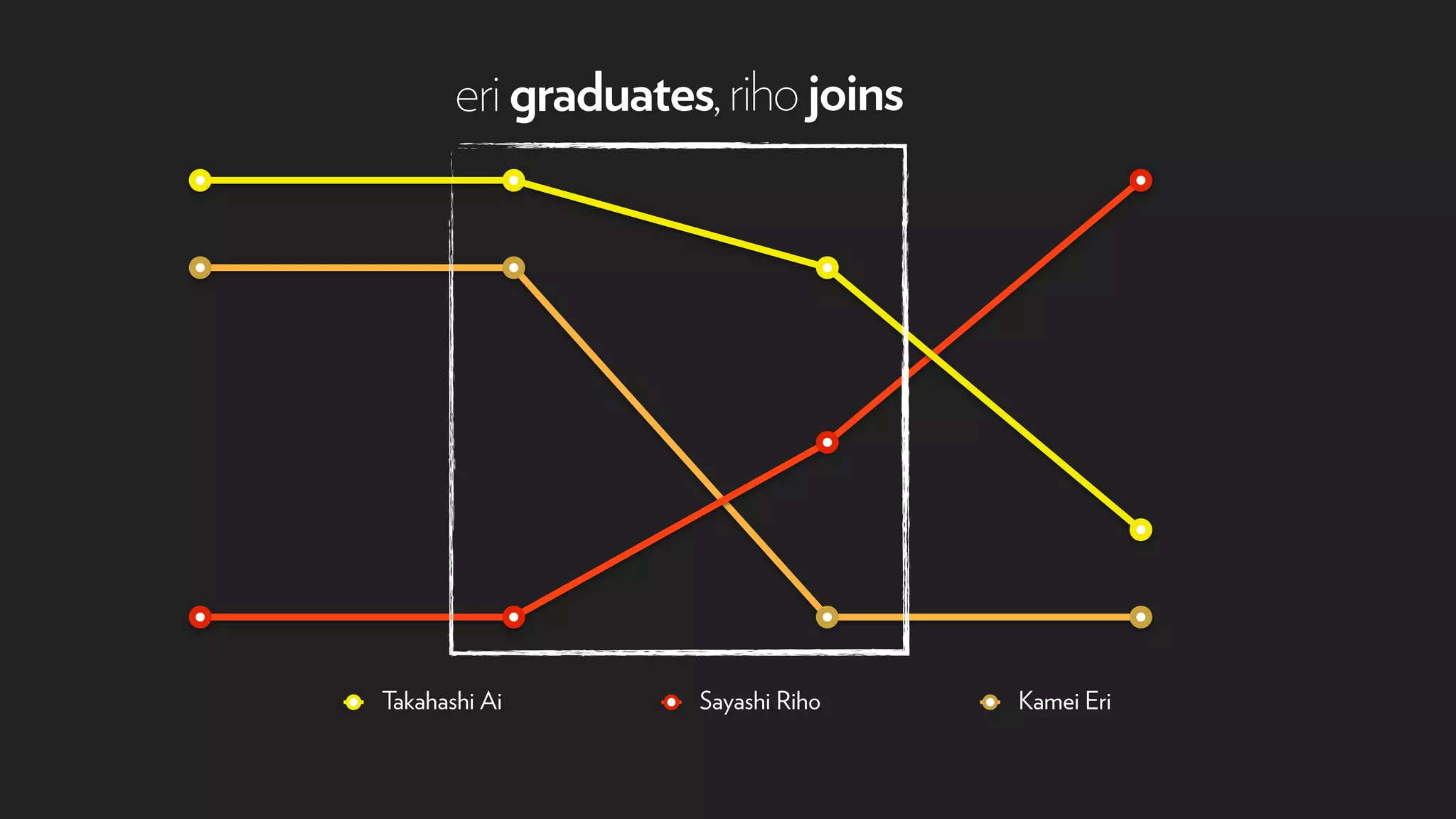 Takahashi Ai Sayashi Riho Kamei Eri
erigraduates,rihojoins
 