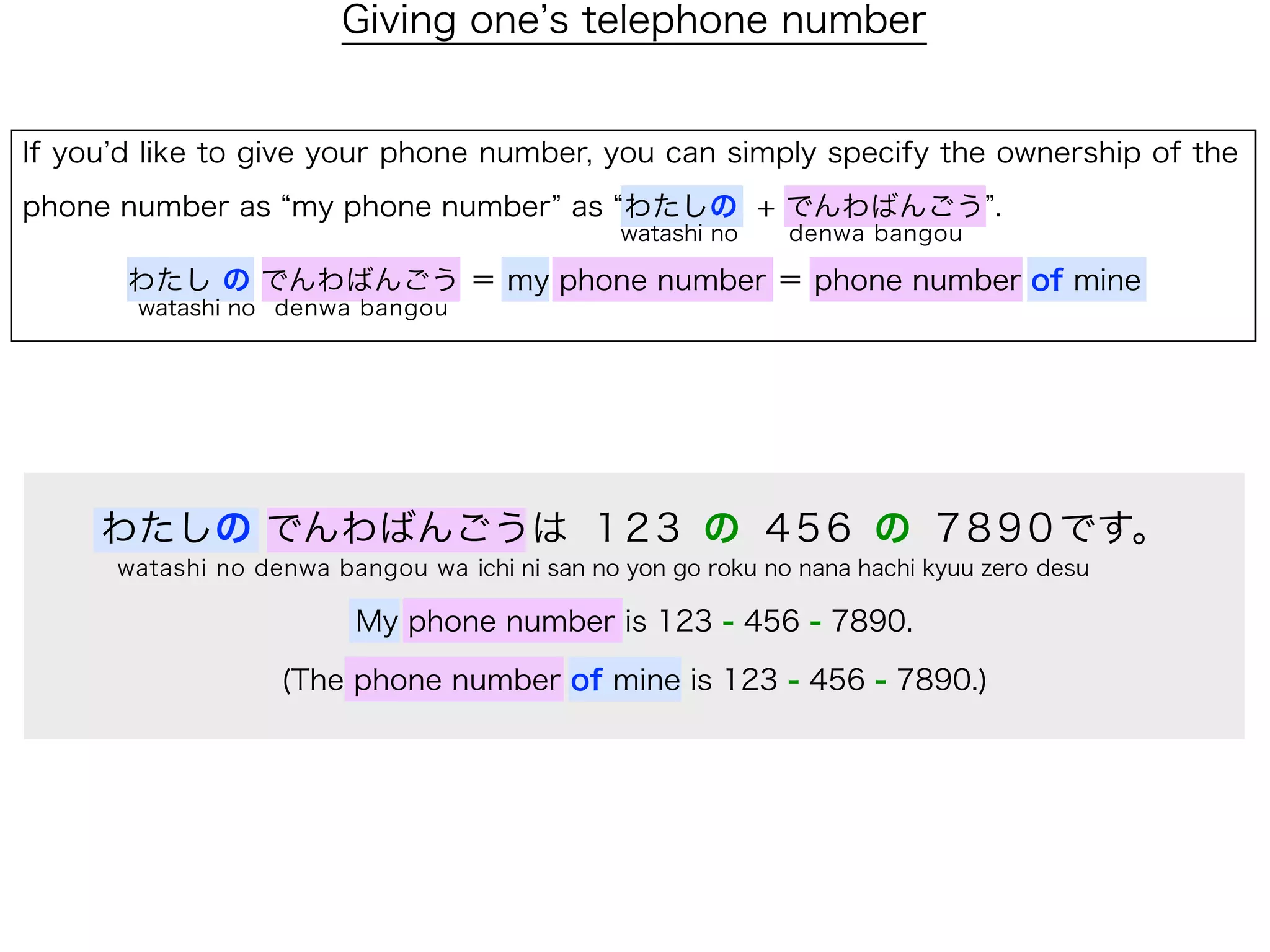 Giving one s telephone number


If you d like to give your phone number, you can simply specify the ownership of the
phone number as my phone number as わたしの + でんわばんごう .
                                                watashi no    denwa bangou

       わたし の でんわばんごう ＝ my phone number ＝ phone number of mine
        watashi no denwa bangou




     わたしの でんわばんごうは 1 2 3 の 4 5 6 の 7 8 9 0 です。
      watashi no denwa bangou wa ichi ni san no yon go roku no nana hachi kyuu zero desu

                          My phone number is 123 - 456 - 7890.

                   (The phone number of mine is 123 - 456 - 7890.)
 