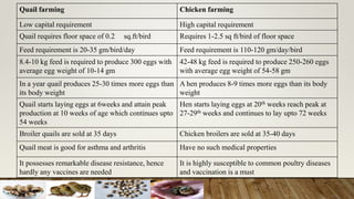 Quail farming Chicken farming
Low capital requirement High capital requirement
Quail requires floor space of 0.2 sq.ft/bird Requires 1-2.5 sq ft/bird of floor space
Feed requirement is 20-35 gm/bird/day Feed requirement is 110-120 gm/day/bird
8.4-10 kg feed is required to produce 300 eggs with
average egg weight of 10-14 gm
42-48 kg feed is required to produce 250-260 eggs
with average egg weight of 54-58 gm
In a year quail produces 25-30 times more eggs than
its body weight
A hen produces 8-9 times more eggs than its body
weight
Quail starts laying eggs at 6weeks and attain peak
production at 10 weeks of age which continues upto
54 weeks
Hen starts laying eggs at 20th weeks reach peak at
27-29th weeks and continues to lay upto 72 weeks
Broiler quails are sold at 35 days Chicken broilers are sold at 35-40 days
Quail meat is good for asthma and arthritis Have no such medical properties
It possesses remarkable disease resistance, hence
hardly any vaccines are needed
It is highly susceptible to common poultry diseases
and vaccination is a must
 