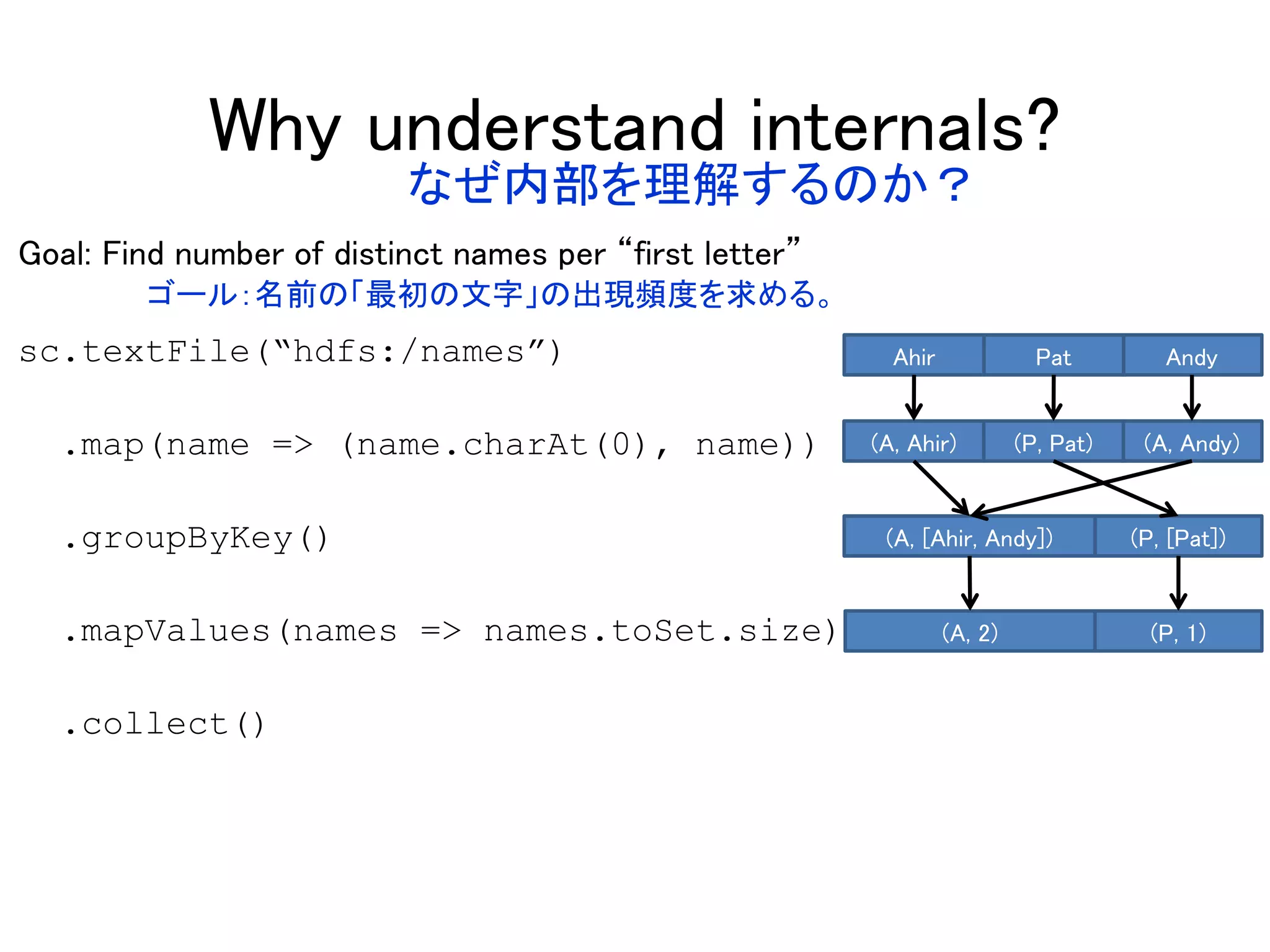 Why understand internals?
Goal: Find number of distinct names per “first letter”
sc.textFile(“hdfs:/names”)
.map(name => (name.charAt(0), name))
.groupByKey()
.mapValues(names => names.toSet.size)
.collect()
AndyPatAhir
(A, [Ahir, Andy]) (P, [Pat])
(A, 2) (P, 1)
(A, Andy)(P, Pat)(A, Ahir)
ゴール：名前の「最初の文字」の出現頻度を求める。
なぜ内部を理解するのか？
 