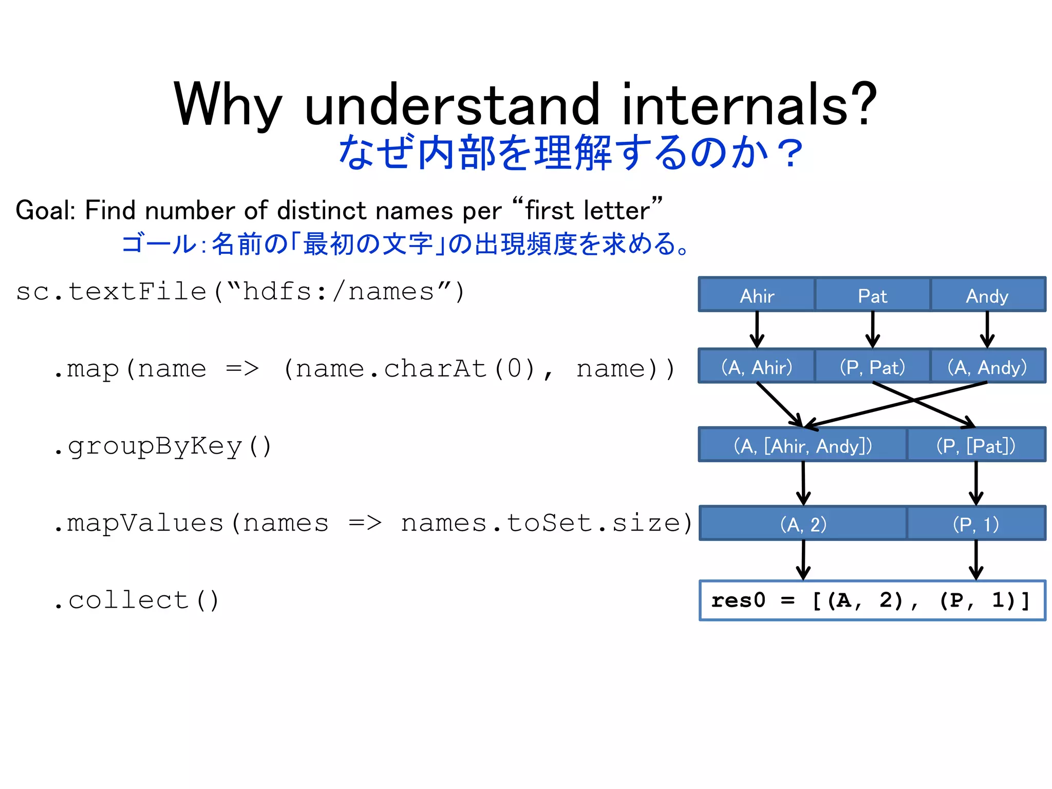 Why understand internals?
Goal: Find number of distinct names per “first letter”
sc.textFile(“hdfs:/names”)
.map(name => (name.charAt(0), name))
.groupByKey()
.mapValues(names => names.toSet.size)
.collect()
AndyPatAhir
(A, [Ahir, Andy]) (P, [Pat])
(A, 2) (P, 1)
(A, Andy)(P, Pat)(A, Ahir)
res0 = [(A, 2), (P, 1)]
ゴール：名前の「最初の文字」の出現頻度を求める。
なぜ内部を理解するのか？
 