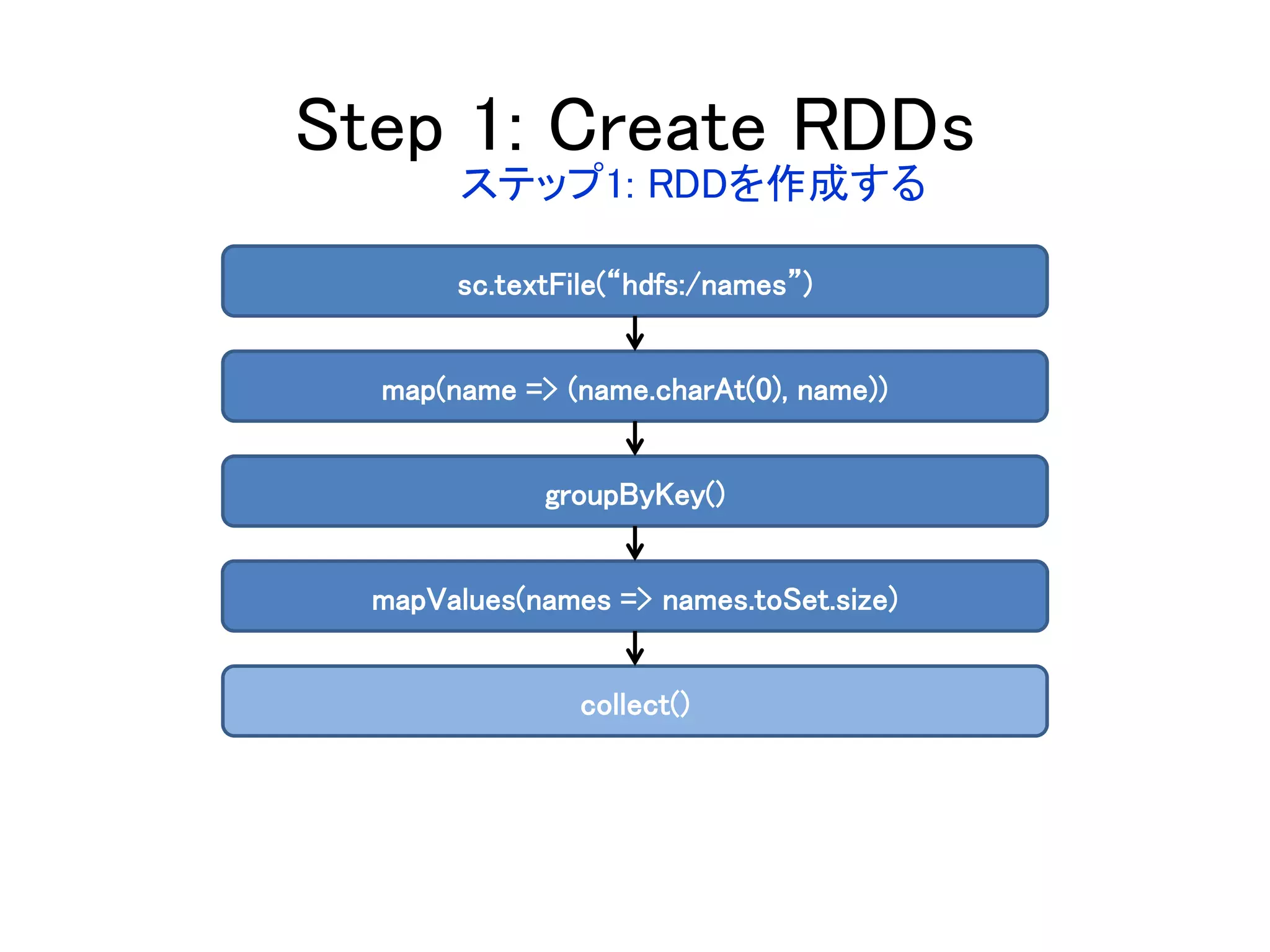 Step 1: Create RDDs
sc.textFile(“hdfs:/names”)
map(name => (name.charAt(0), name))
groupByKey()
mapValues(names => names.toSet.size)
collect()
ステップ1: RDDを作成する
 