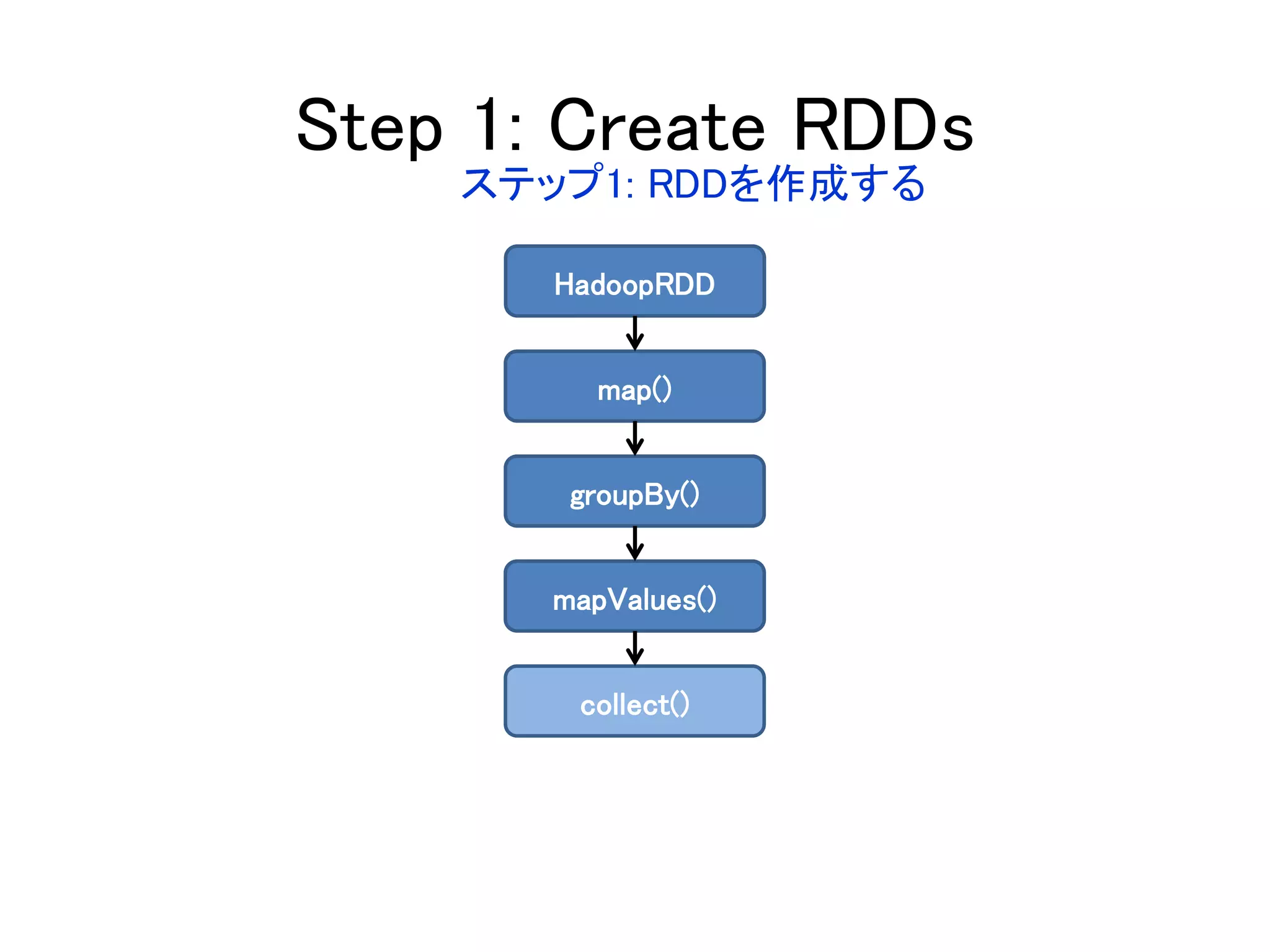 Step 1: Create RDDs
HadoopRDD
map()
groupBy()
mapValues()
collect()
ステップ1: RDDを作成する
 