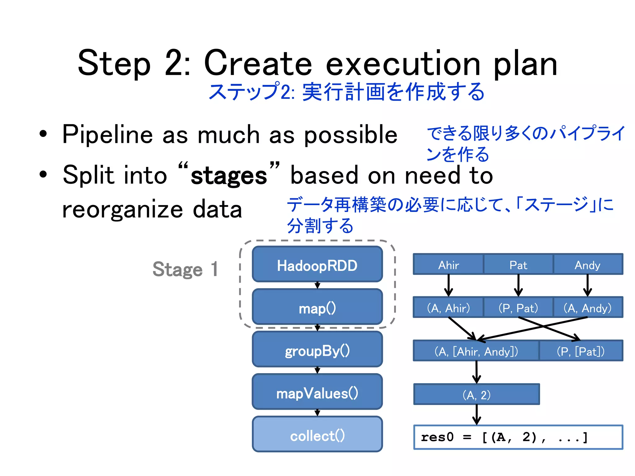 Step 2: Create execution plan
• Pipeline as much as possible
• Split into “stages” based on need to
reorganize data
Stage 1 HadoopRDD
map()
groupBy()
mapValues()
collect()
AndyPatAhir
(A, [Ahir, Andy]) (P, [Pat])
(A, 2)
(A, Andy)(P, Pat)(A, Ahir)
res0 = [(A, 2), ...]
ステップ2: 実行計画を作成する
できる限り多くのパイプライ
ンを作る
データ再構築の必要に応じて、「ステージ」に
分割する
 