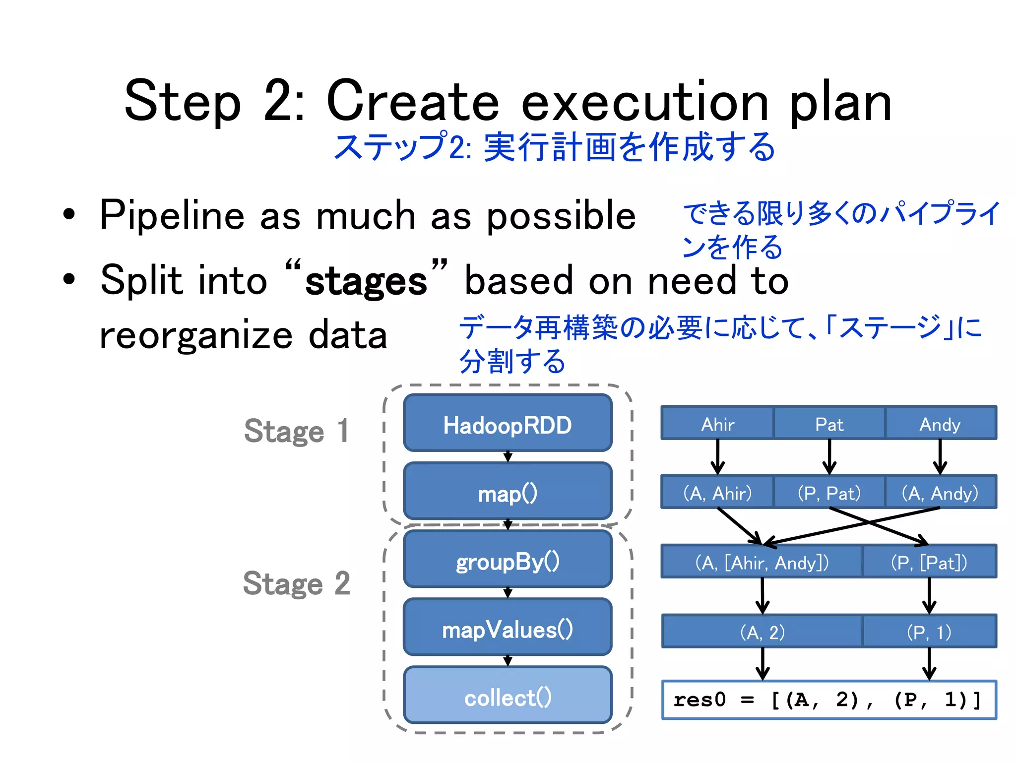 Step 2: Create execution plan
• Pipeline as much as possible
• Split into “stages” based on need to
reorganize data
Stage 1
Stage 2
HadoopRDD
map()
groupBy()
mapValues()
collect()
AndyPatAhir
(A, [Ahir, Andy]) (P, [Pat])
(A, 2) (P, 1)
(A, Andy)(P, Pat)(A, Ahir)
res0 = [(A, 2), (P, 1)]
ステップ2: 実行計画を作成する
できる限り多くのパイプライ
ンを作る
データ再構築の必要に応じて、「ステージ」に
分割する
 