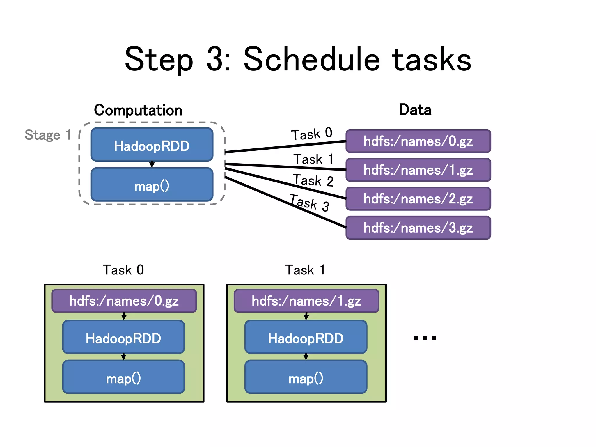 Step 3: Schedule tasks
Computation Data
hdfs:/names/0.gz
hdfs:/names/1.gz
hdfs:/names/2.gz
Task 1
hdfs:/names/3.gz
…
Stage 1
HadoopRDD
map()
hdfs:/names/0.gz
Task 0
HadoopRDD
map()
hdfs:/names/1.gz
Task 1
HadoopRDD
map()
 