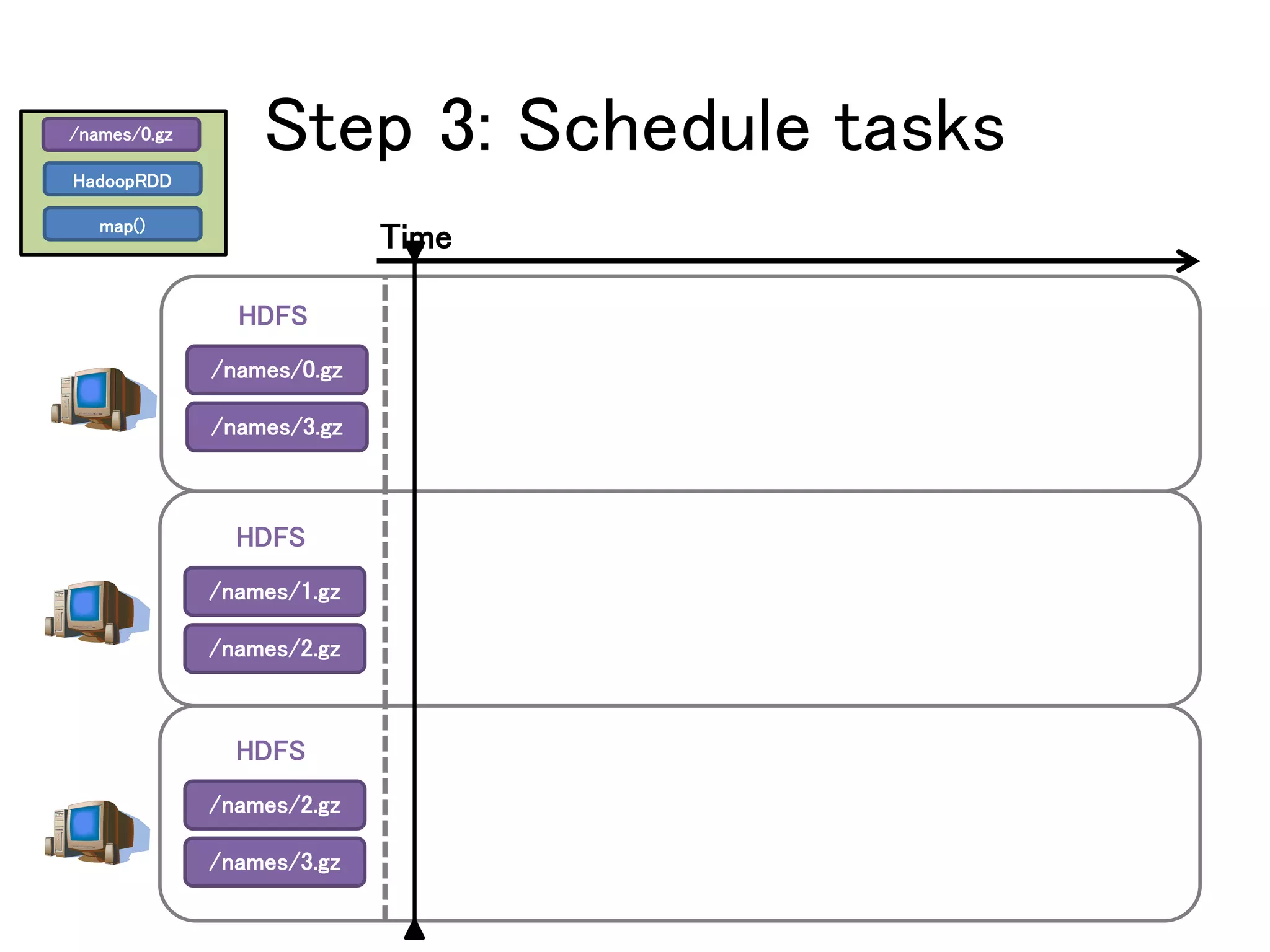 Step 3: Schedule tasks
/names/0.gz
/names/3.gz
/names/0.gz
HadoopRDD
map()
Time
HDFS
/names/1.gz
/names/2.gz
HDFS
/names/2.gz
/names/3.gz
HDFS
 